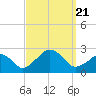 Montauk Point Light tide chart for Thursday, September 21, 2023