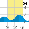 Montauk Point Light tide chart for Sunday, September 24, 2023