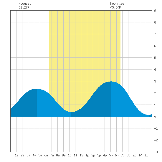 Montauk Point Light tide chart for Monday, September 25, 2023