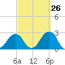 Montauk Point Light tide chart for Tuesday, September 26, 2023