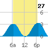 Montauk Point Light tide chart for Wednesday, September 27, 2023