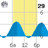 Montauk Point Light tide chart for Friday, September 29, 2023