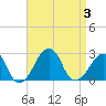 Montauk Point Light tide chart for Sunday, September 3, 2023