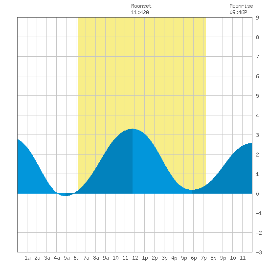 Montauk Point Light tide chart for Monday, September 4, 2023