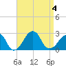 Montauk Point Light tide chart for Monday, September 4, 2023