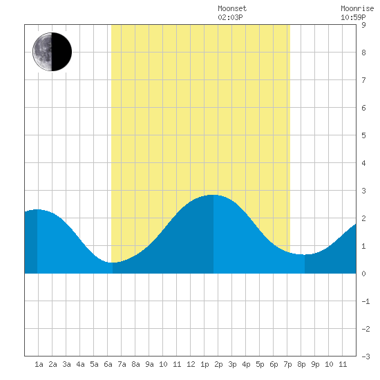 Montauk Point Light tide chart for Wednesday, September 6, 2023