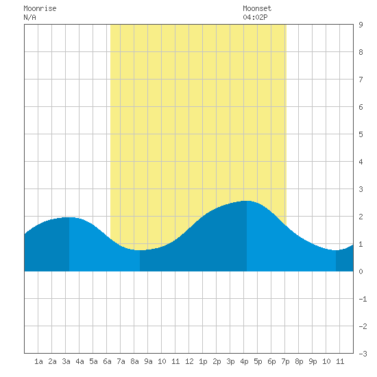 Montauk Point Light tide chart for Friday, September 8, 2023
