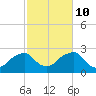 Montauk Point Light tide chart for Tuesday, October 10, 2023