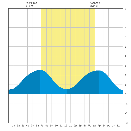 Montauk Point Light tide chart for Wednesday, October 11, 2023