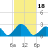 Montauk Point Light tide chart for Wednesday, October 18, 2023