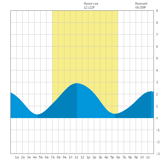 Montauk Point Light tide chart for Thursday, October 19, 2023