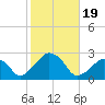 Montauk Point Light tide chart for Thursday, October 19, 2023