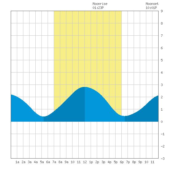 Montauk Point Light tide chart for Friday, October 20, 2023