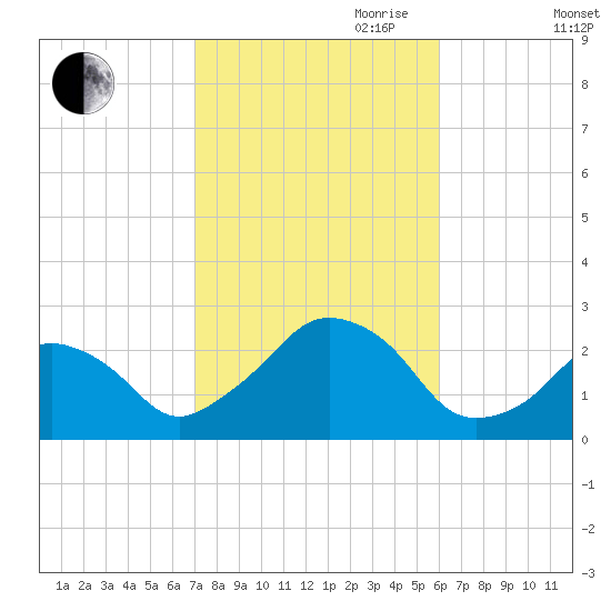 Montauk Point Light tide chart for Saturday, October 21, 2023