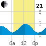 Montauk Point Light tide chart for Saturday, October 21, 2023
