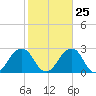 Montauk Point Light tide chart for Wednesday, October 25, 2023