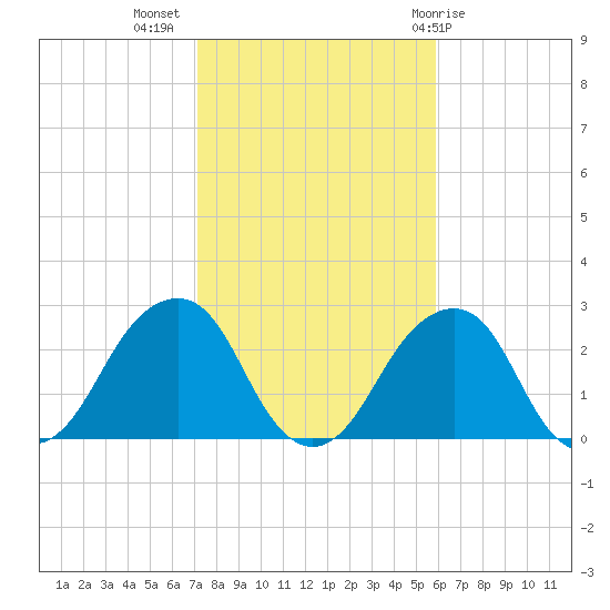 Montauk Point Light tide chart for Thursday, October 26, 2023