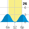 Montauk Point Light tide chart for Thursday, October 26, 2023
