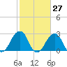 Montauk Point Light tide chart for Friday, October 27, 2023