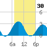 Montauk Point Light tide chart for Monday, October 30, 2023