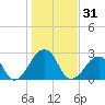 Montauk Point Light tide chart for Tuesday, October 31, 2023