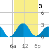 Montauk Point Light tide chart for Tuesday, October 3, 2023