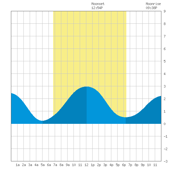 Montauk Point Light tide chart for Wednesday, October 4, 2023