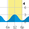 Montauk Point Light tide chart for Wednesday, October 4, 2023