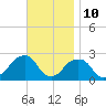 Montauk Point Light tide chart for Friday, November 10, 2023