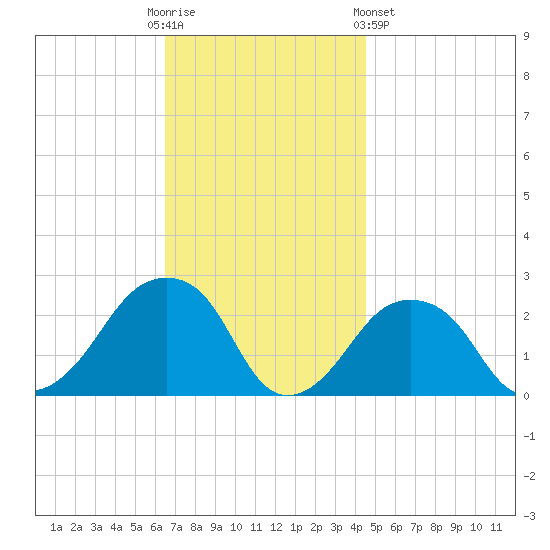 Montauk Point Light tide chart for Sunday, November 12, 2023