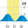 Montauk Point Light tide chart for Sunday, November 12, 2023