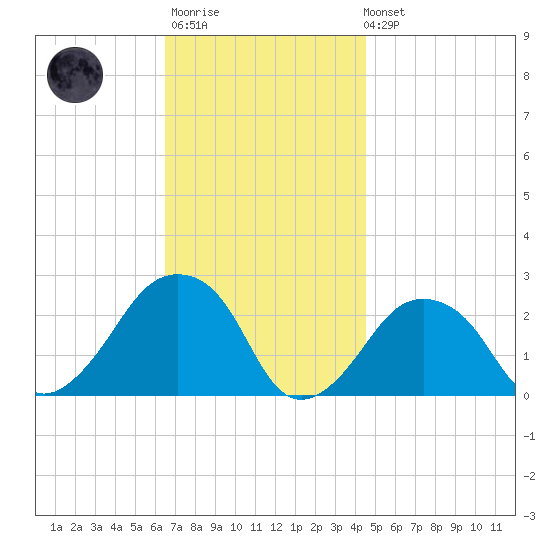 Montauk Point Light tide chart for Monday, November 13, 2023