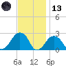 Montauk Point Light tide chart for Monday, November 13, 2023