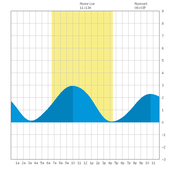 Montauk Point Light tide chart for Friday, November 17, 2023