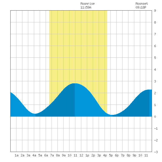 Montauk Point Light tide chart for Saturday, November 18, 2023