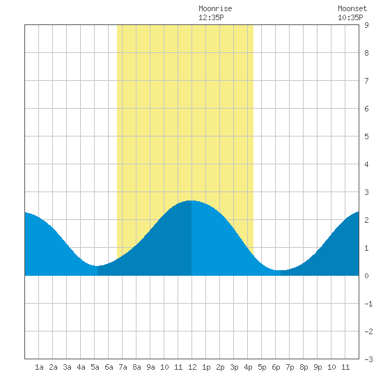 Montauk Point Light tide chart for Sunday, November 19, 2023