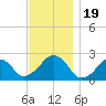 Montauk Point Light tide chart for Sunday, November 19, 2023