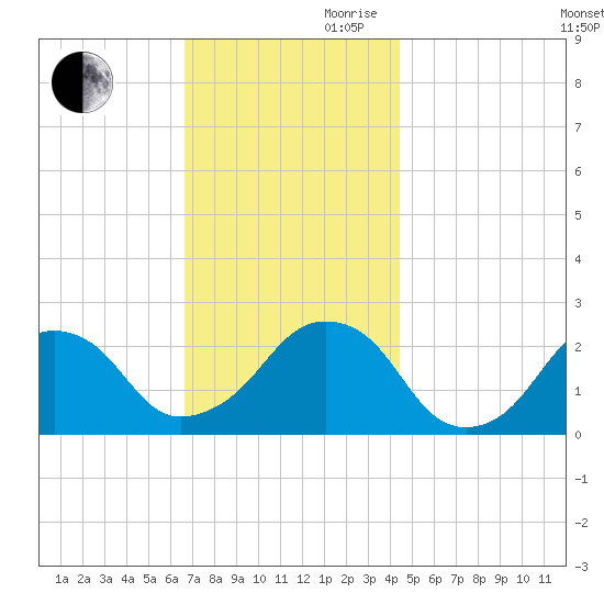 Montauk Point Light tide chart for Monday, November 20, 2023