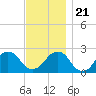 Montauk Point Light tide chart for Tuesday, November 21, 2023
