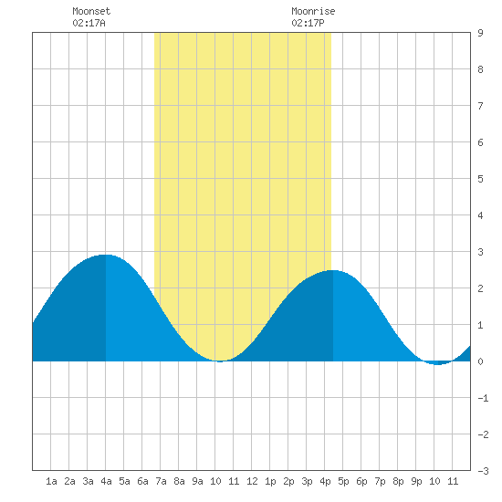 Montauk Point Light tide chart for Thursday, November 23, 2023