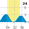 Montauk Point Light tide chart for Friday, November 24, 2023