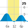 Montauk Point Light tide chart for Saturday, November 25, 2023