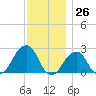 Montauk Point Light tide chart for Sunday, November 26, 2023