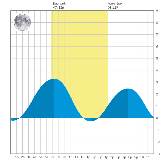 Montauk Point Light tide chart for Monday, November 27, 2023