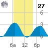 Montauk Point Light tide chart for Monday, November 27, 2023