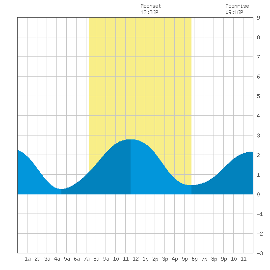 Montauk Point Light tide chart for Thursday, November 2, 2023