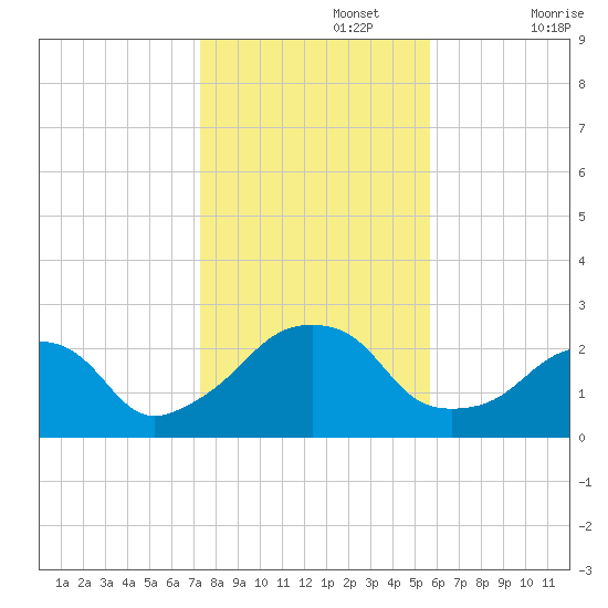 Montauk Point Light tide chart for Friday, November 3, 2023