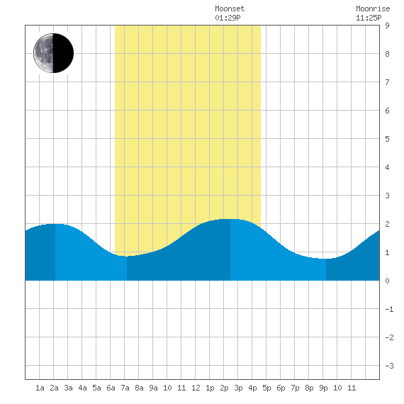 Montauk Point Light tide chart for Sunday, November 5, 2023