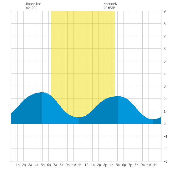 Montauk Point Light tide chart for Thursday, November 9, 2023