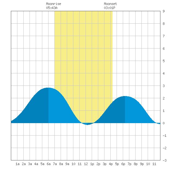 Montauk Point Light tide chart for Monday, December 11, 2023